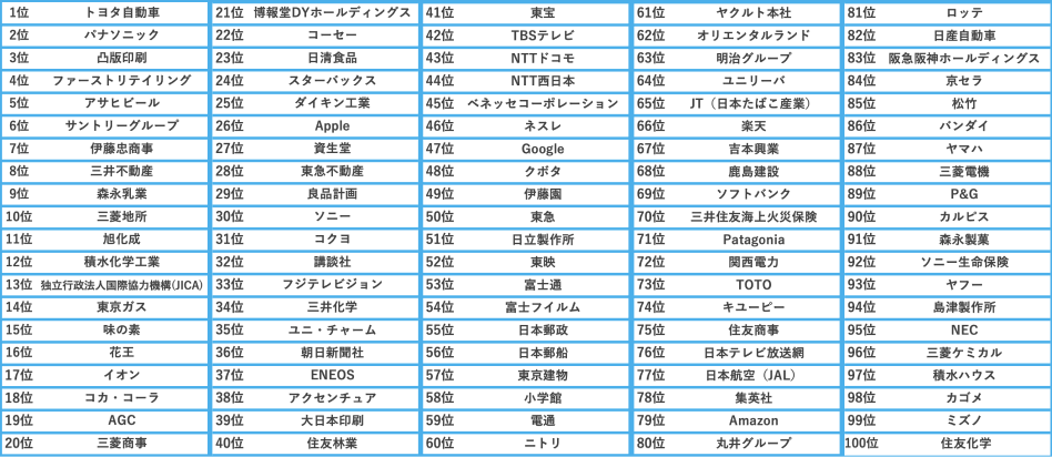 1〜100位