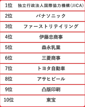 1〜10位