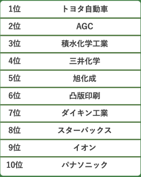 1〜10位