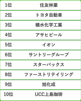 1〜10位