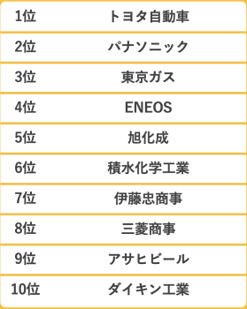 1〜10位
