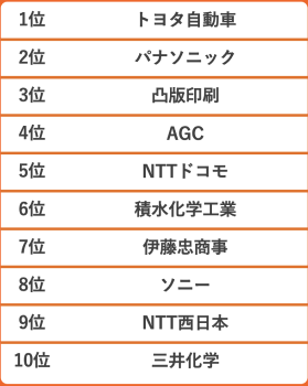 1〜10位