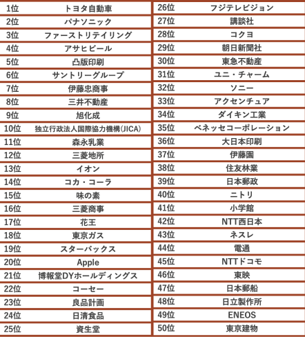 1〜50位