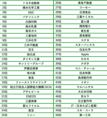 1〜50位