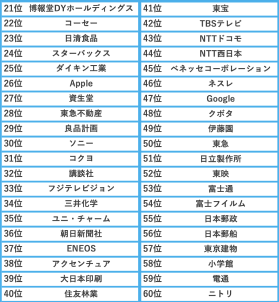 21〜60位