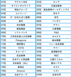 61〜100位