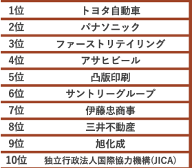 1〜10位