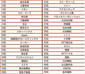 11〜50位