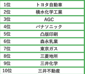 1〜10位