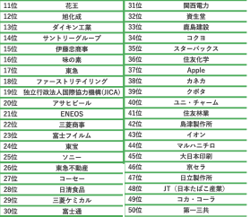 11〜50位